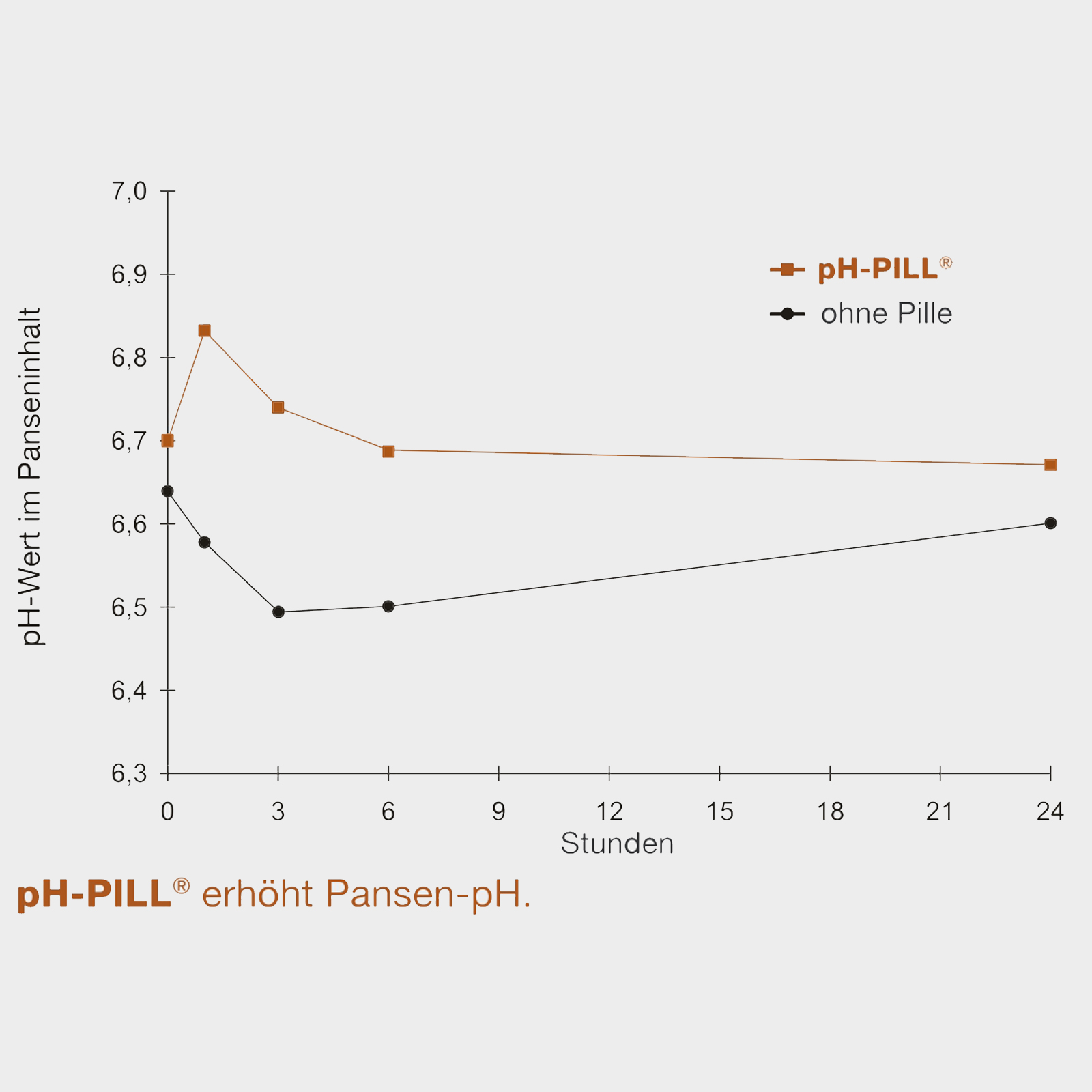 pH-PILL mot försurning av vommen 4 x 120 g